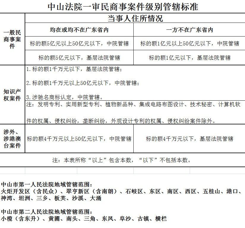 1、中山法院一審民商事案件級別管轄標(biāo)準(zhǔn).jpg