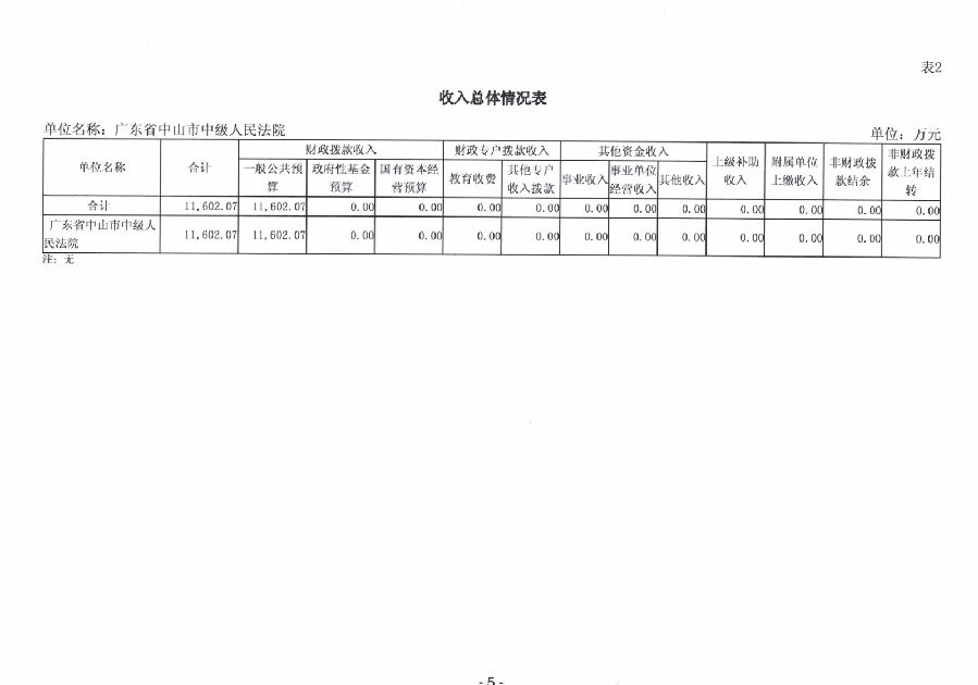 2024年廣東省中山市中級人民法院部門預算_7.jpg