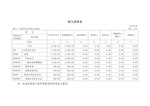 2017年廣東省中山市中級(jí)人民法院部門決算公開(kāi)-8 副本.jpg