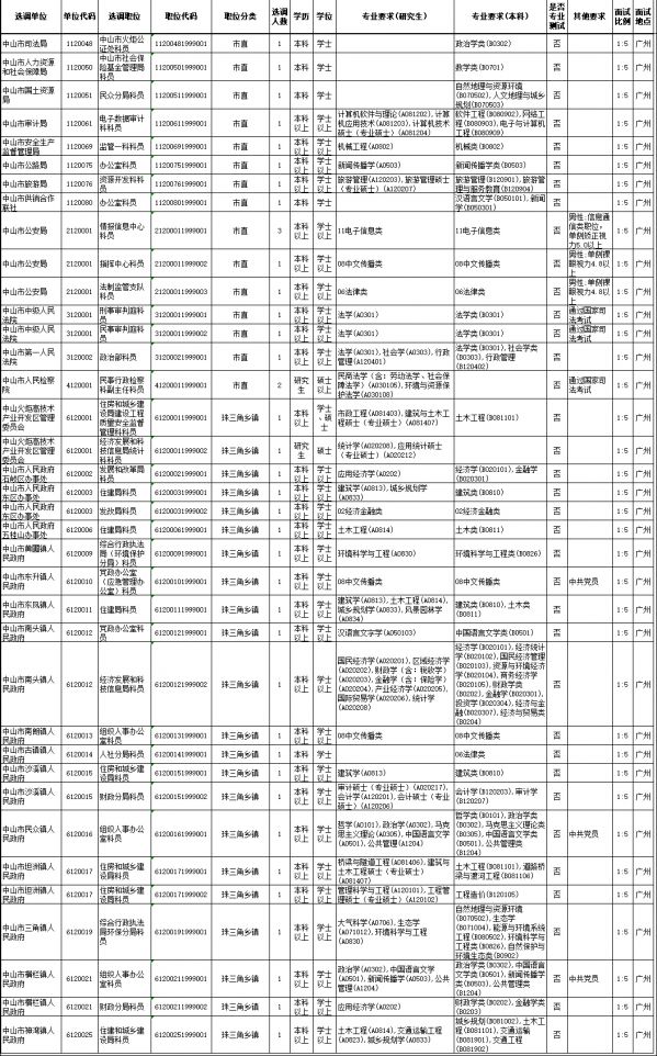 中山市2019年選調(diào)優(yōu)秀大學(xué)畢業(yè)生職位表.jpg