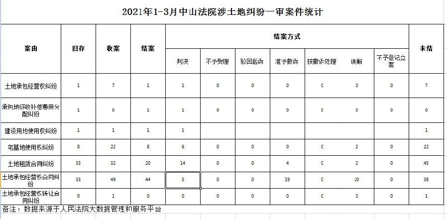 2021年1-3月中山法院涉土地糾紛一審案件統(tǒng)計(jì).jpg